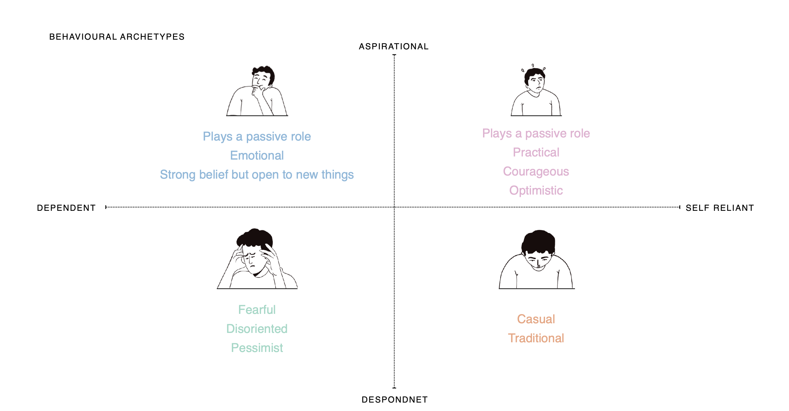 Behavioural archetypes